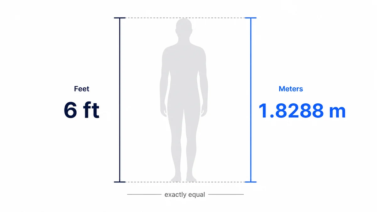 A vertical human-scale reference comparing a 6-foot height with exactly 1.8288 meters